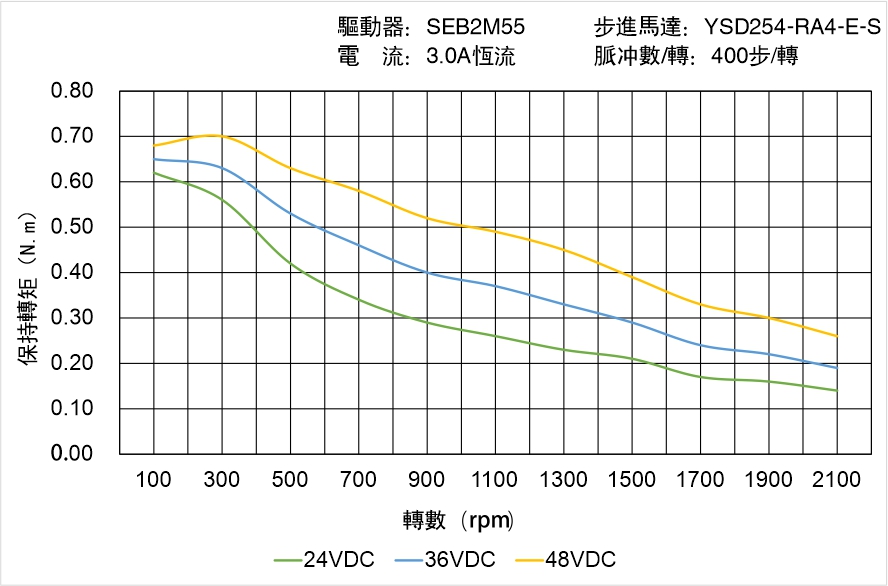 YSD254-RA4-E-S矩頻曲線(xiàn)圖