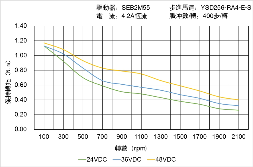 YSD256-RA4-E-S矩頻曲線(xiàn)圖