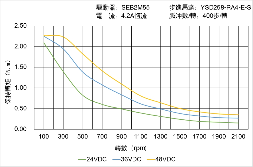 YSD258-RA4-E-S矩頻曲線(xiàn)圖