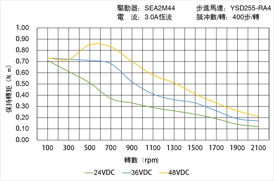 英士達(dá)機(jī)電 YSD255-RA4矩頻曲線(xiàn)圖